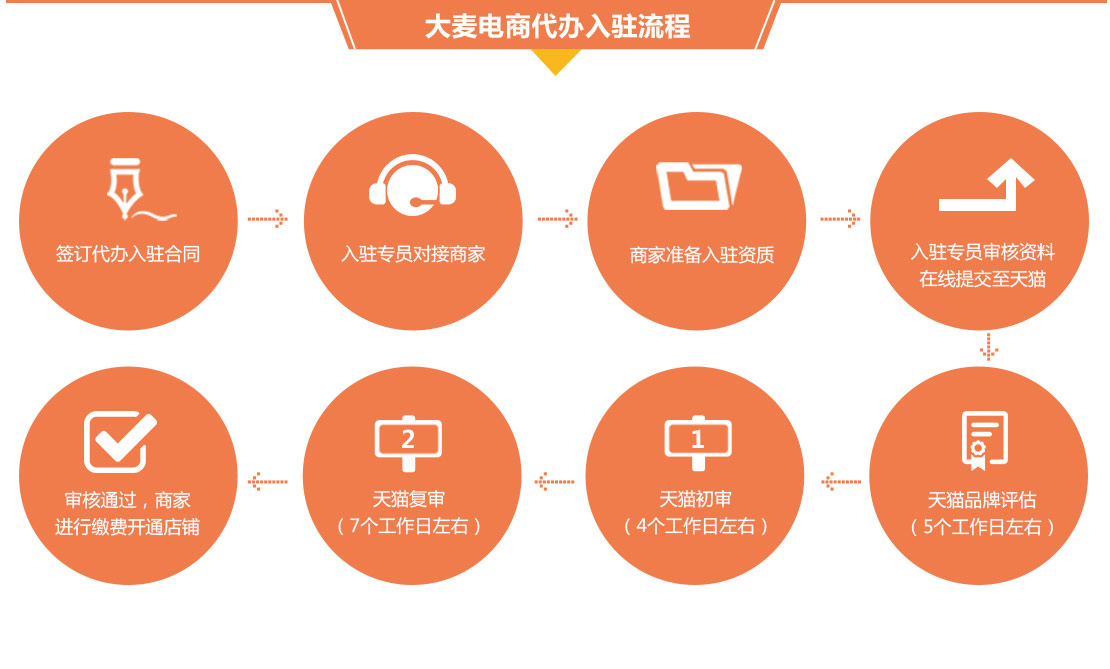代办天猫入驻,天猫店铺入驻流程