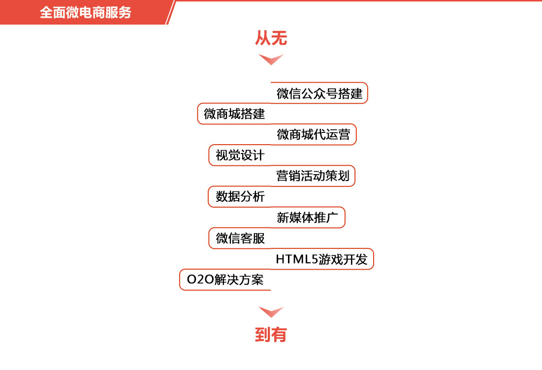 微店代运营,广州大麦微商城运营托管服务商