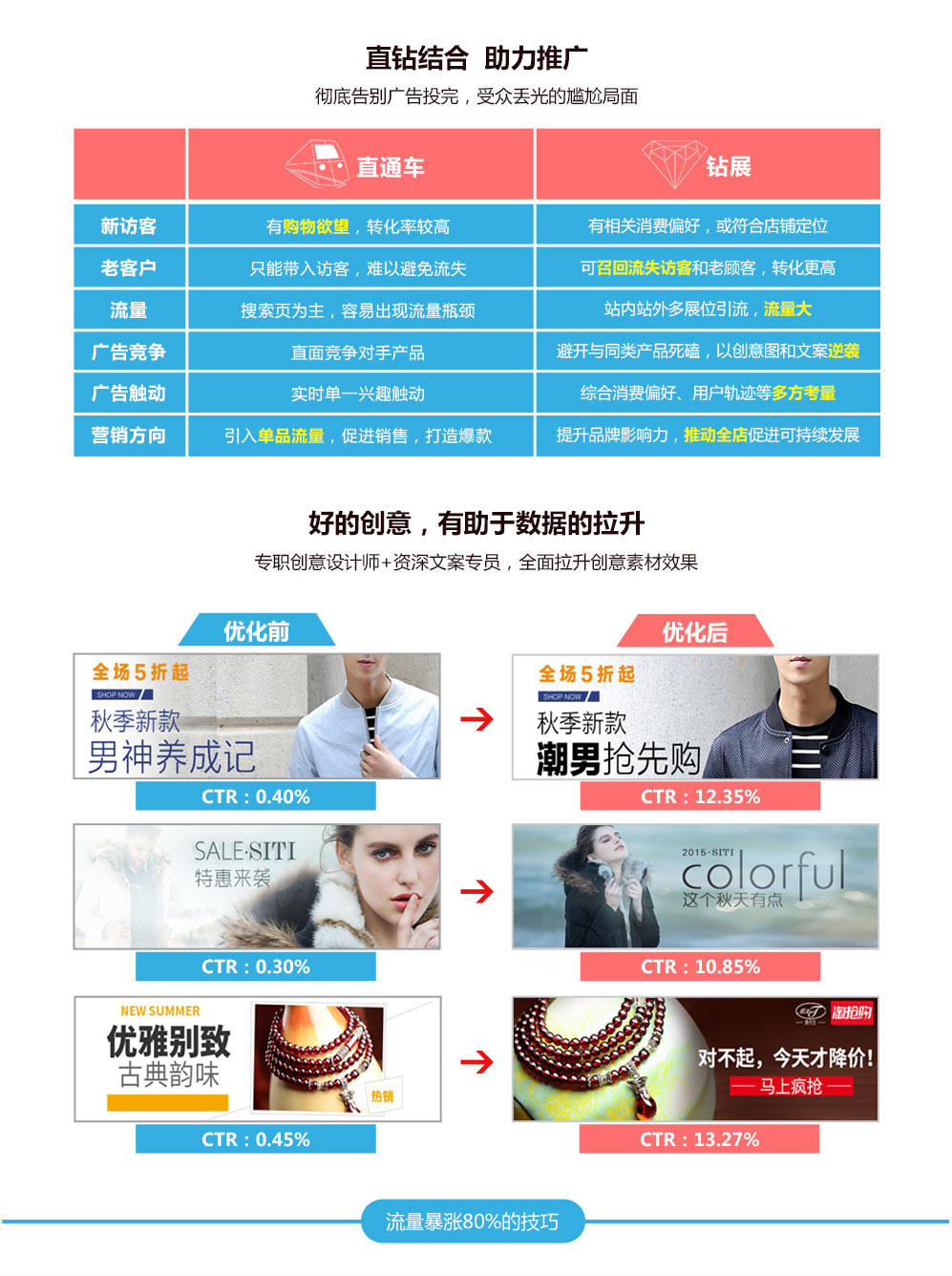 广州大麦直通车代运营托管服务